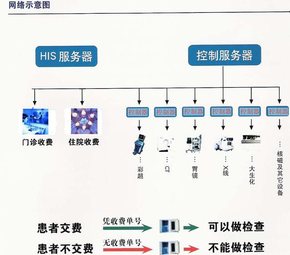 醫(yī)療設備漏費控制系統