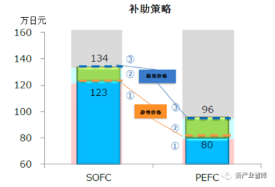 GGII:2019~2023中國固體(tǐ)氧化(huà)物燃料電池産業調研分(fēn)析報(bào)告