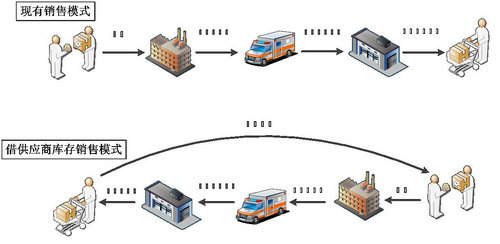 【供應鏈管理(lǐ)】制造業供應鏈管理(lǐ)系統的作(zuò)用|思博企業管理(lǐ)咨詢