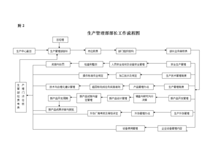 生(shēng)産管理(lǐ)部部長工作(zuò)細則