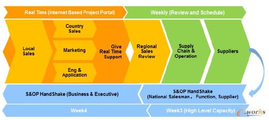項目配置型業務(wù)的S&OP及供應鏈管理(lǐ)ERP系統最佳實踐分(fēn)享-拓步ERP|ERP系統|ERP軟件|免費ERP系統軟件|免費進銷存軟件|生(shēng)産管理(lǐ)軟件|文檔管理(lǐ)軟件|倉庫管理(lǐ)軟件|免費下(xià)載-深圳拓步軟件公司