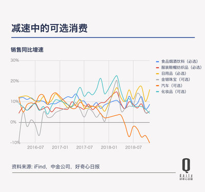 消費究竟是升級還是降級?20張圖看中國人(rén)2018年的消費變化(huà)