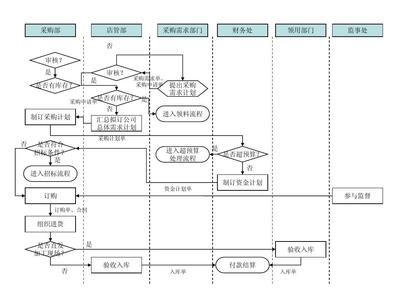 餐飲管理(lǐ)公司采購(gòu)管理(lǐ)流程圖(ppt_11) (1)