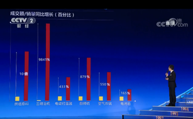 “宅經濟”熱的消費,廚房(fáng)電器(qì)與家用健身(shēn)器(qì)材銷量暴漲