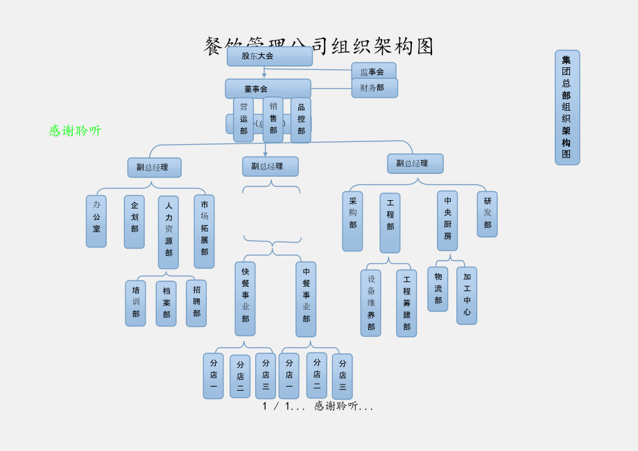 餐飲管理(lǐ)公司組織架構圖(實用收藏)