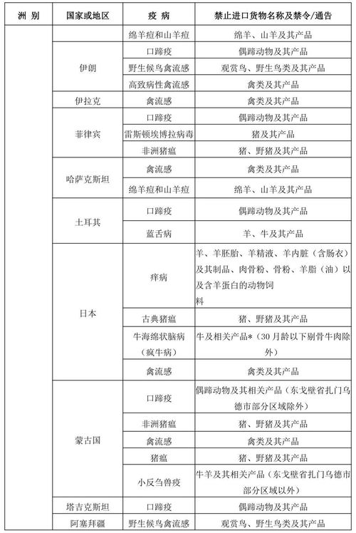 禁止從動物疫病流行國家 地區輸入的動物及其産品名錄