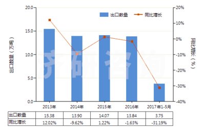 Jiyan:2013-2017年5月(yuè)(yuè)煤磚、煤球及類似用煤制固體(tǐ)燃料進出口數據及發展趨勢