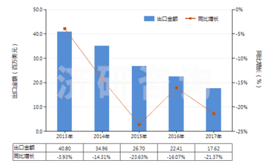 濟研:2013-2017年煤磚、煤球及類似用煤制固體(tǐ)燃料進出口數據統計與發展趨勢