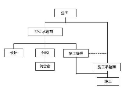 國外十種工程總承包模式