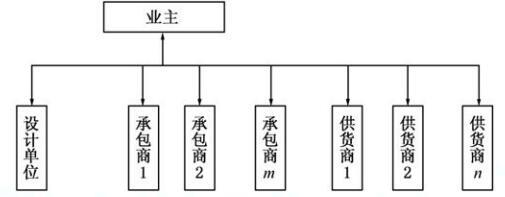 2020年一(yī)級建造師《項目管理(lǐ)》經典考點及試題解析:項目策劃和項目采購(gòu)