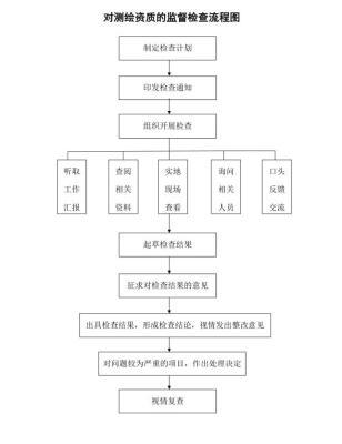 辦理(lǐ)通州機電工程總承包流程