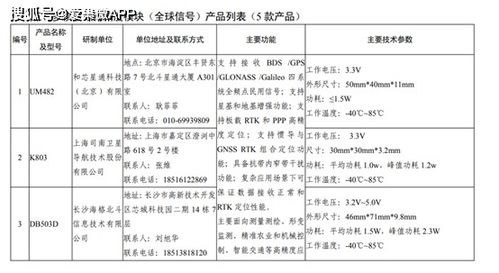 北鬥三号民(mín)用基礎産品推薦名錄發布,含五大類24款産品