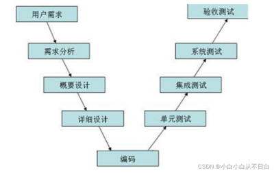 軟件測試