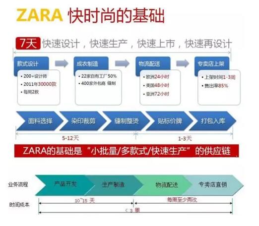 服裝紡織企業如(rú)何跨步向前 重點在于服裝供應鏈的整合管理(lǐ)