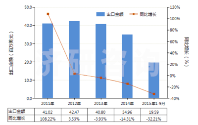 解讀:2011-2015年9月(yuè)(yuè)煤磚、煤球及類似用煤制固體(tǐ)燃料進出口數據及趨勢