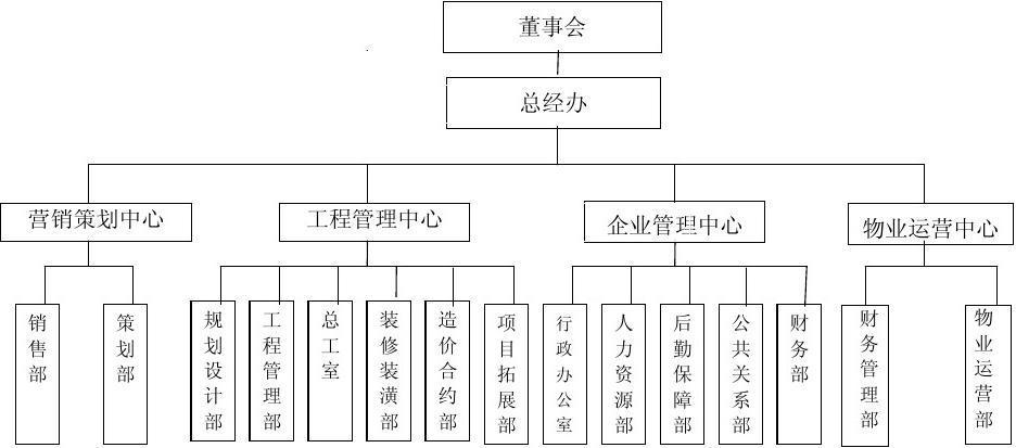 房(fáng)地産開發組織機構圖