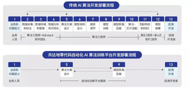 前店(diàn)後廠解算(suàn)法之困automl技術讓ai開發更簡單專訪共達地創始人(rén)兼ceo