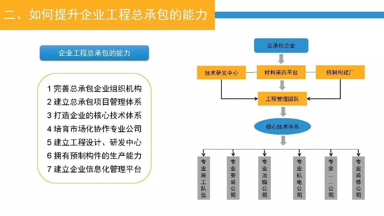 23頁PPT深入認識工程總承包管理(lǐ)模式及其發展