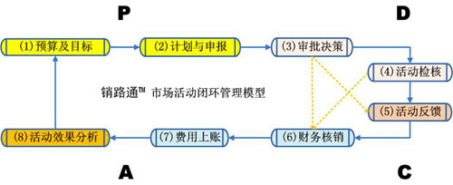 快(kuài)速消費品行業營銷費用管理(lǐ)解決方案