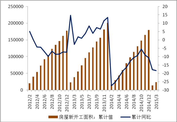 圖1 房(fáng)地産開發投資增速持續下(xià)滑     房(fáng)屋新(xīn)開工面積降幅擴大