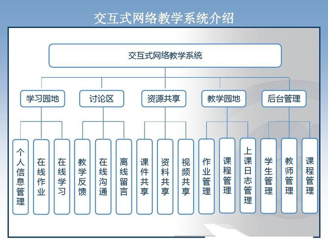 交互式網絡教學系統的設計與實現(xiàn)ppt_word文檔在線閱讀與下(xià)載_無憂文