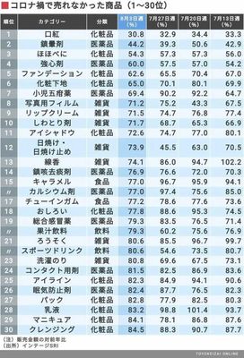 日本日用品消費的此消彼長