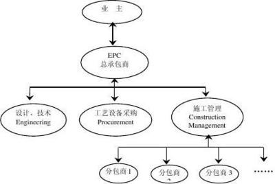 EPC總承包模式的風(fēng)險管理(lǐ)