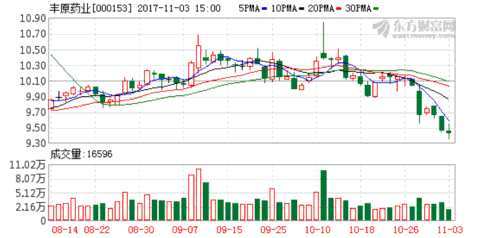 豐原藥業:終止籌劃重大資産重組- 獵股淘金(jīn)_赢家财富網