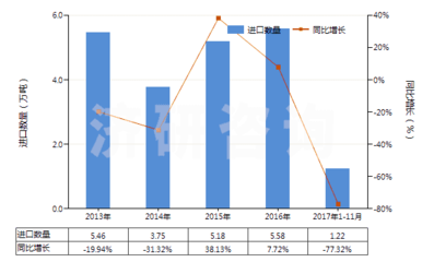 2013-2017年11月(yuè)(yuè)中國煤磚、煤球及類似用煤制固體(tǐ)燃料進出口數據與未來(lái)趨勢