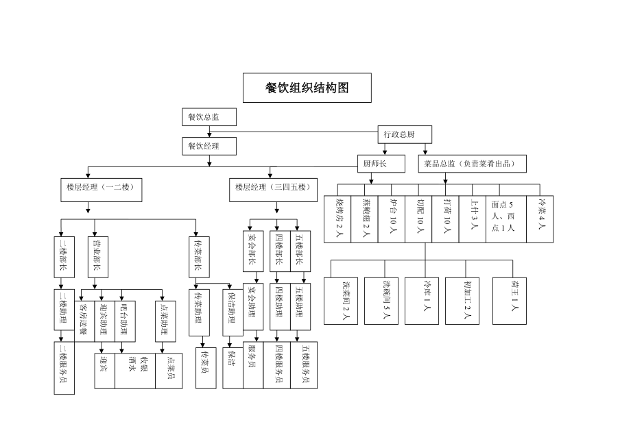 餐飲組織架構圖(完整版)