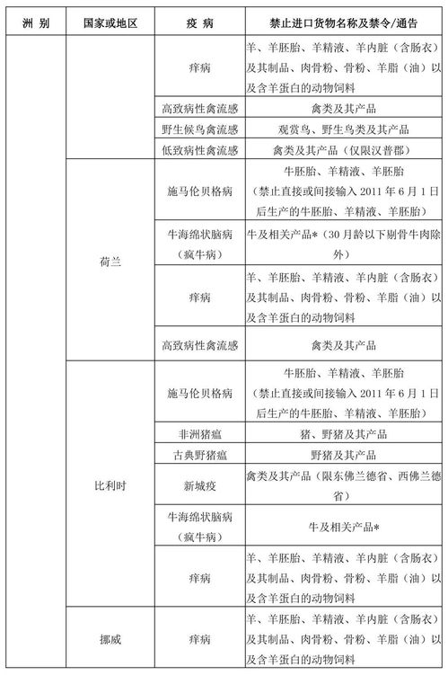 禁止從動物疫病流行國家 地區輸入的動物及其産品名錄