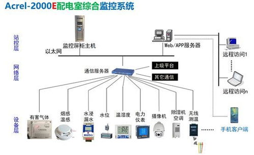 配電室智能(néng)輔助監控系統 配電室綜合監控管理(lǐ)系統