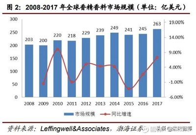 香精香料行業深度研究報(bào)告