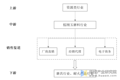 2020年中國棕剛玉行業市(shì)場(chǎng)現(xiàn)狀及發展趨勢分(fēn)析,棕剛玉節能(néng)生(shēng)産刻不容緩「圖」