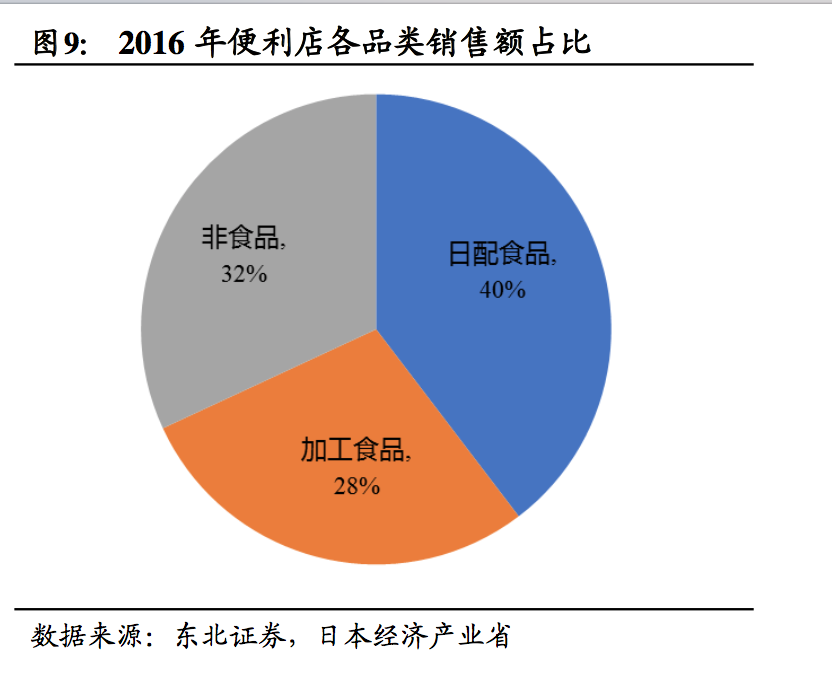 便利店(diàn)行業深度報(bào)告:便利店(diàn)這(zhè)門大生(shēng)意,中日美經營方式大不同