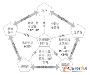 供應鏈管理(lǐ)關(guān)鍵技術分(fēn)析