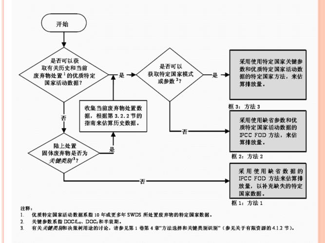 第4章溫室氣體(tǐ)排放(fàng)相關(guān)因數ppt