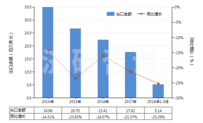 解讀:2014-2018年3月(yuè)(yuè)煤磚、煤球及類似用煤制固體(tǐ)燃料進出口數據及趨勢