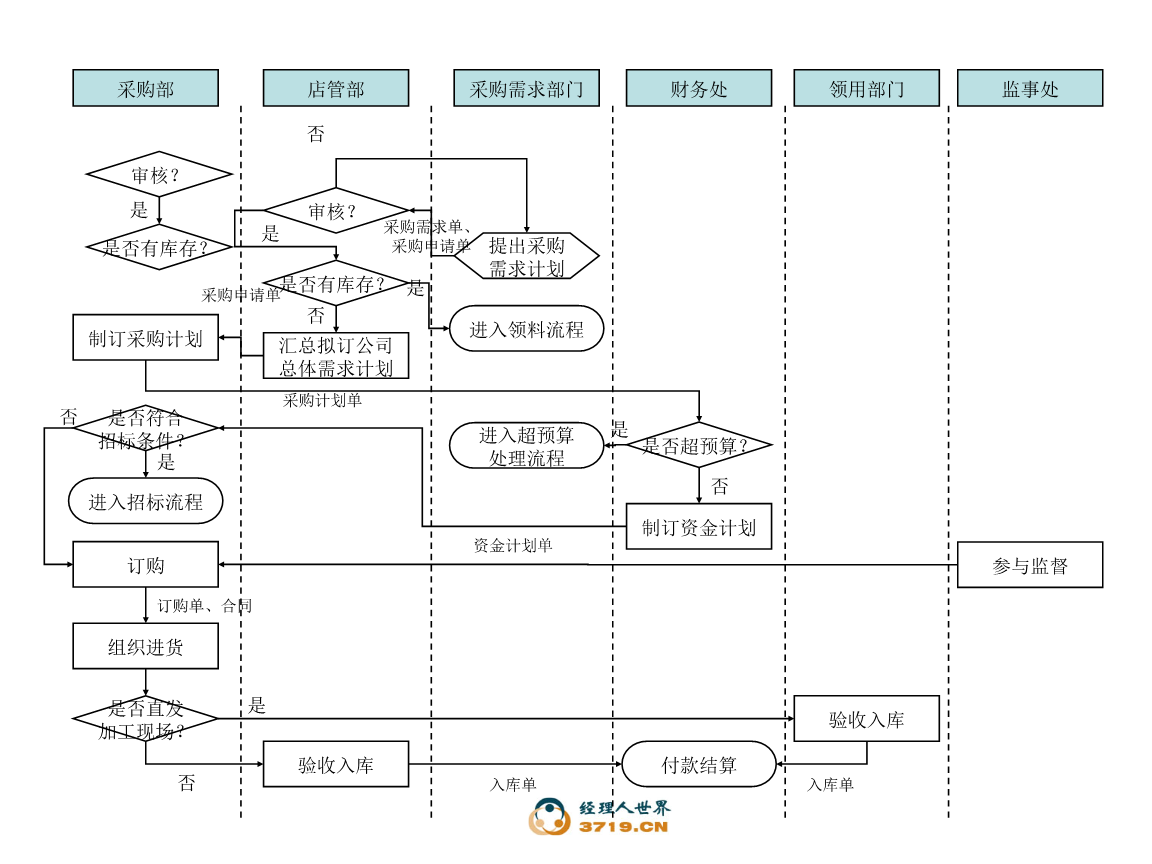 某沙鍋餐飲管理(lǐ)公司采購(gòu)管理(lǐ)流程圖()