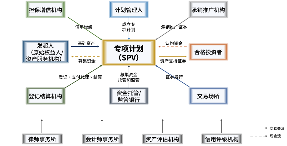 【利得投教小課堂27】資産證券化(huà)事(shì)關(guān)哪些(xiē)參與者?衆多角色,缺一(yī)不可!