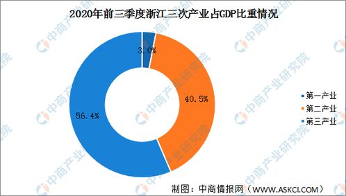 2020年前三季度浙江省經濟運行情況分(fēn)析 GDP同比增長2.3 圖