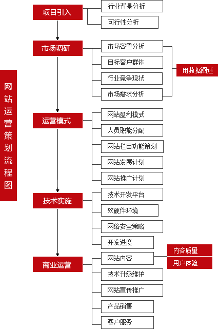 網站(zhàn)建設策劃的流程是什(shén)麽